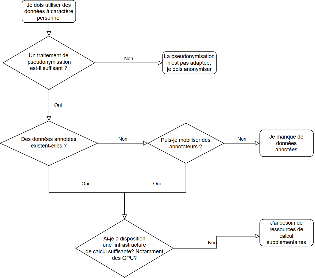 logigramme des prérequis